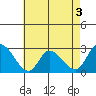 Weir Creek tide chart for Sunday, May 3, 2026