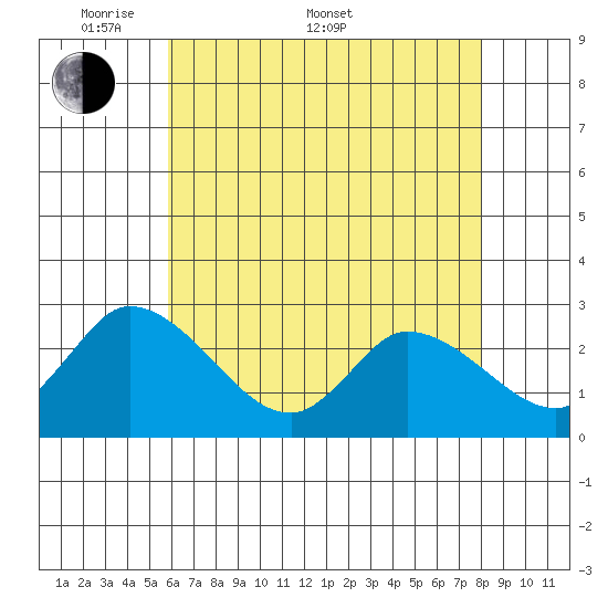 Weir Creek tide chart for Saturday, May 9, 2026