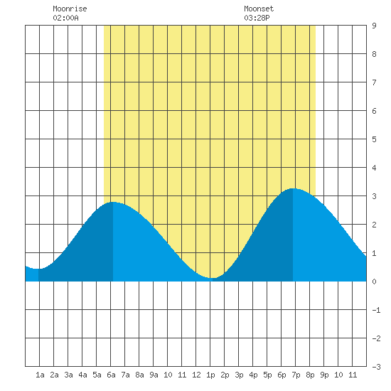 Weir Creek tide chart for Wednesday, June 10, 2026