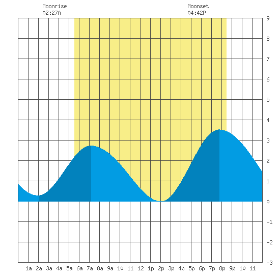 Weir Creek tide chart for Thursday, June 11, 2026