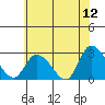 Weir Creek tide chart for Friday, June 12, 2026