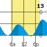 Weir Creek tide chart for Saturday, June 13, 2026