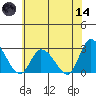 Weir Creek tide chart for Sunday, June 14, 2026