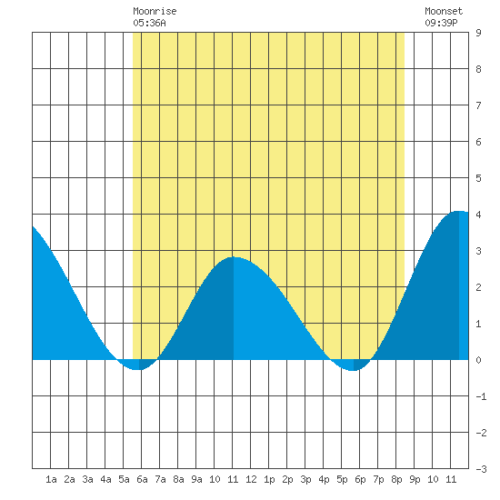 Weir Creek tide chart for Monday, June 15, 2026