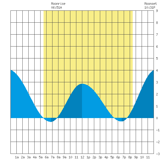 Weir Creek tide chart for Tuesday, June 16, 2026