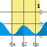 Weir Creek tide chart for Monday, June 1, 2026
