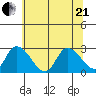 Weir Creek tide chart for Sunday, June 21, 2026