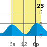 Weir Creek tide chart for Tuesday, June 23, 2026