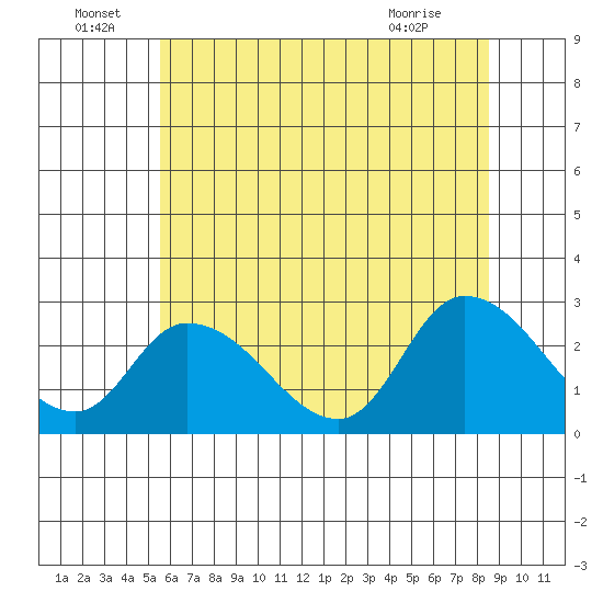 Weir Creek tide chart for Wednesday, June 24, 2026