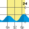 Weir Creek tide chart for Wednesday, June 24, 2026