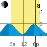 Weir Creek tide chart for Monday, June 8, 2026