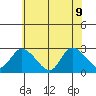 Weir Creek tide chart for Tuesday, June 9, 2026