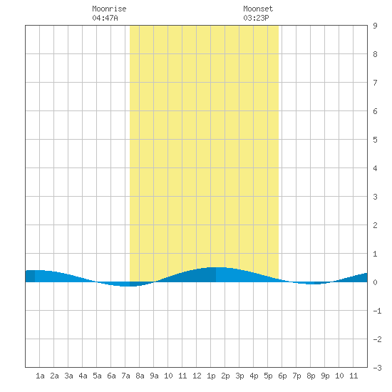 Welaka tide chart for Sunday, January 10, 2021