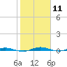 Welaka tide chart for Monday, January 11, 2021