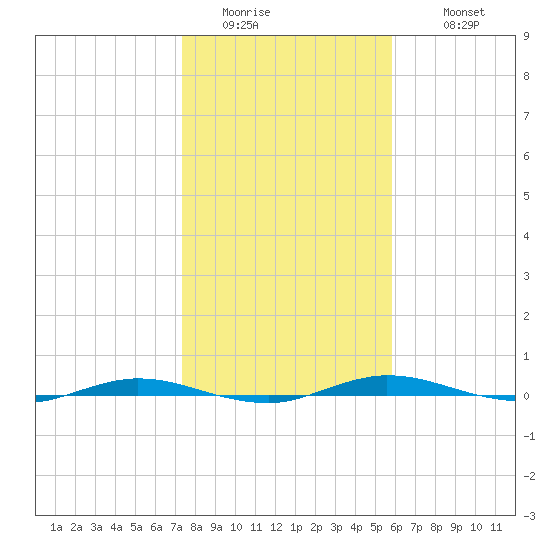 Welaka tide chart for Friday, January 15, 2021