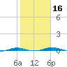 Welaka tide chart for Saturday, January 16, 2021