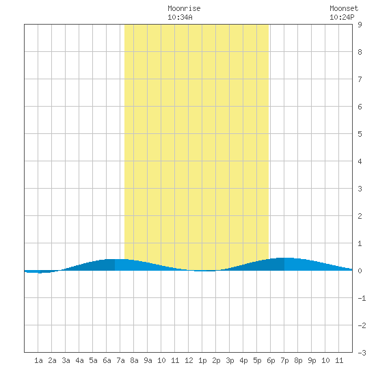 Welaka tide chart for Sunday, January 17, 2021