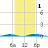Welaka tide chart for Friday, January 1, 2021
