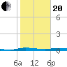 Welaka tide chart for Wednesday, January 20, 2021