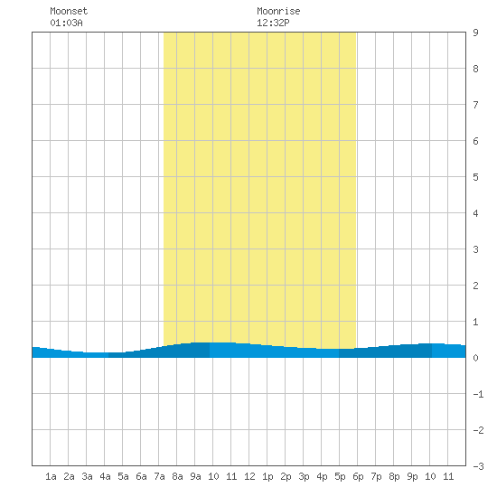 Welaka tide chart for Thursday, January 21, 2021
