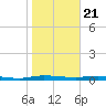Welaka tide chart for Thursday, January 21, 2021