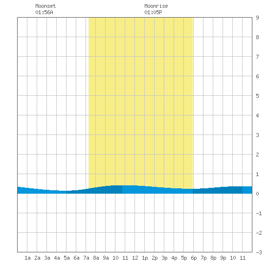 Welaka tide chart for Friday, January 22, 2021