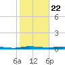 Welaka tide chart for Friday, January 22, 2021