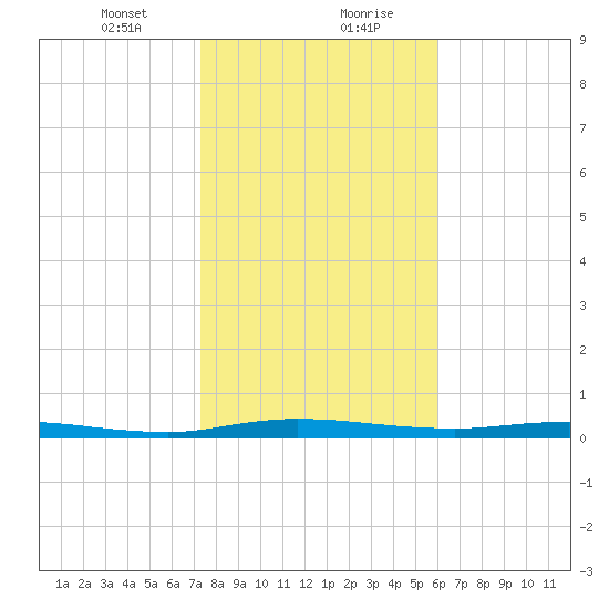 Welaka tide chart for Saturday, January 23, 2021