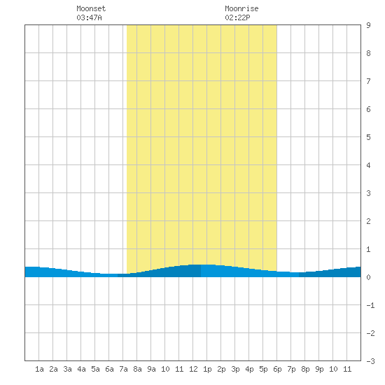 Welaka tide chart for Sunday, January 24, 2021