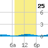 Welaka tide chart for Monday, January 25, 2021