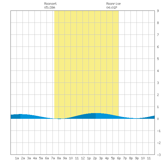 Welaka tide chart for Tuesday, January 26, 2021