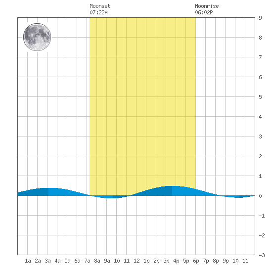 Welaka tide chart for Thursday, January 28, 2021