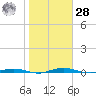 Welaka tide chart for Thursday, January 28, 2021