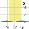 Welaka tide chart for Saturday, January 2, 2021