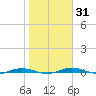 Welaka tide chart for Sunday, January 31, 2021