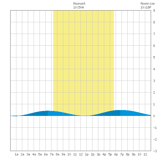 Welaka tide chart for Sunday, January 3, 2021