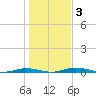 Welaka tide chart for Sunday, January 3, 2021