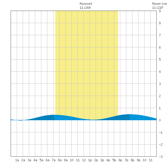 Welaka tide chart for Monday, January 4, 2021