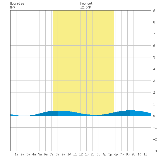 Welaka tide chart for Tuesday, January 5, 2021