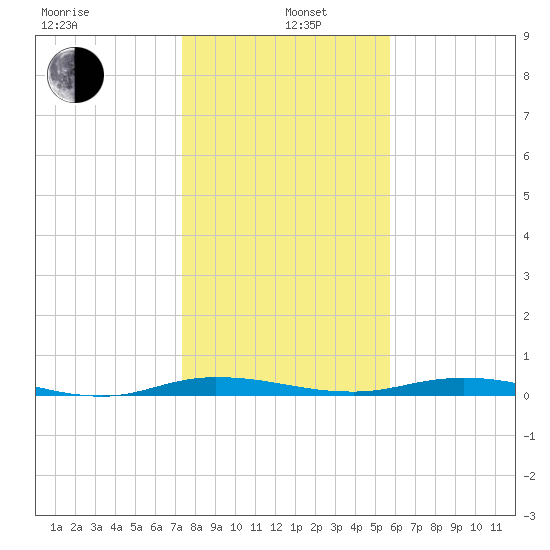 Welaka tide chart for Wednesday, January 6, 2021