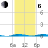 Welaka tide chart for Wednesday, January 6, 2021
