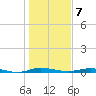 Welaka tide chart for Thursday, January 7, 2021