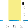 Welaka tide chart for Friday, January 8, 2021