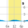 Welaka tide chart for Saturday, January 9, 2021