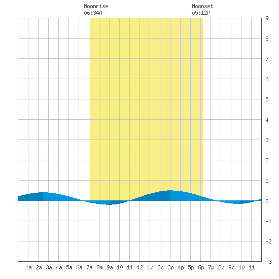 Welaka tide chart for Wednesday, February 10, 2021
