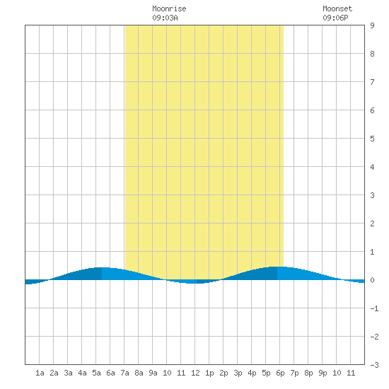 Welaka tide chart for Sunday, February 14, 2021