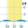 Welaka tide chart for Sunday, February 14, 2021