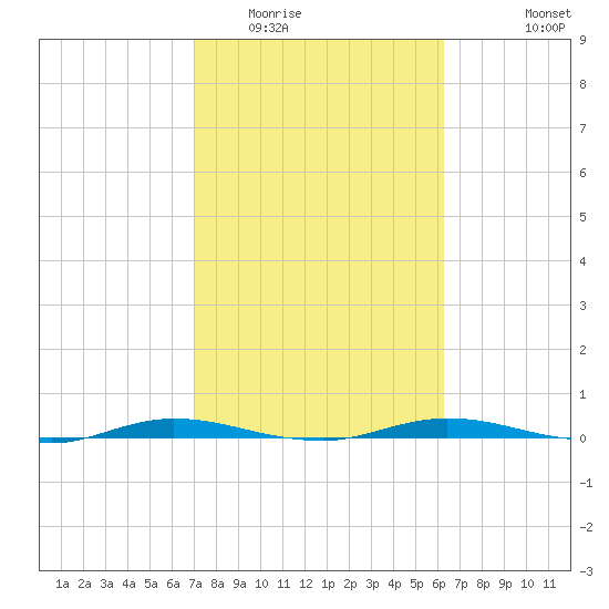 Welaka tide chart for Monday, February 15, 2021
