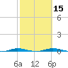Welaka tide chart for Monday, February 15, 2021