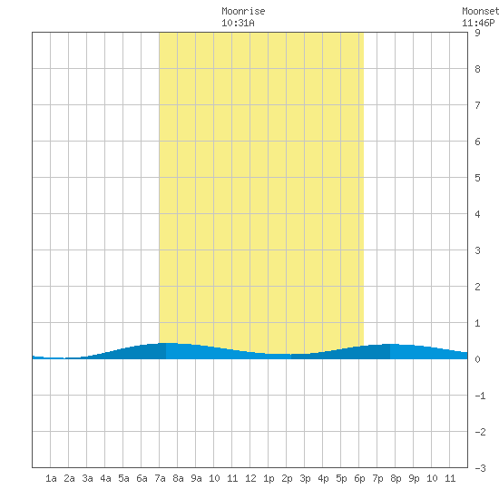 Welaka tide chart for Wednesday, February 17, 2021